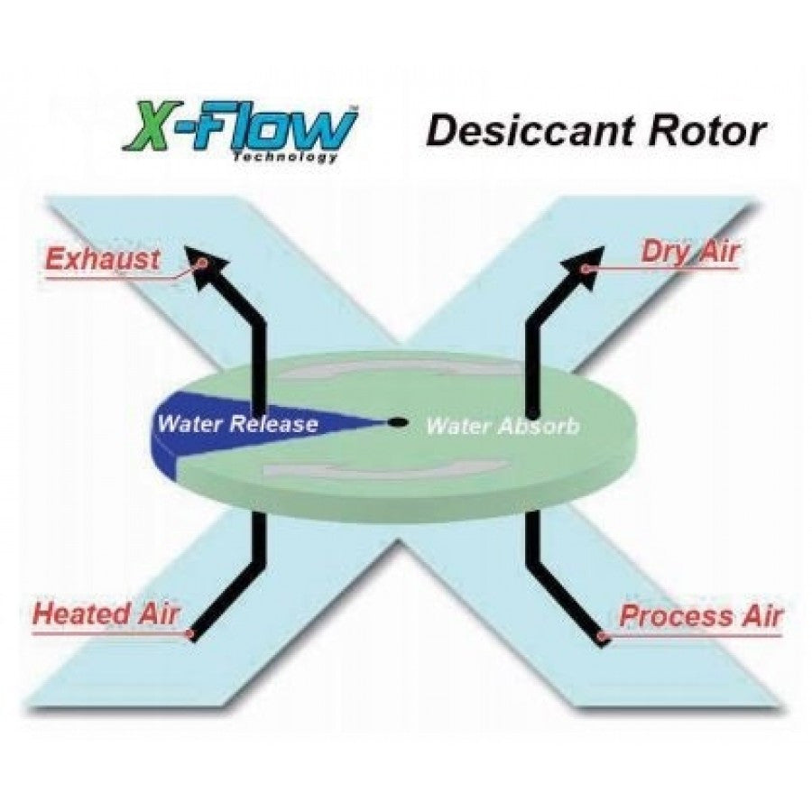 Dessicant Rotor Dessicant Rotor